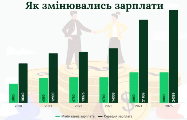 Как менялись зарплаты, инфографика