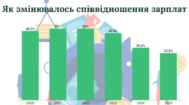 Как менялось соотношение зарплат, инфографика