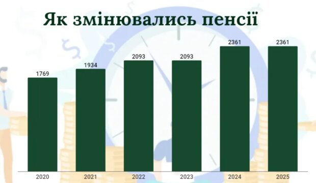 Как менялись пенсии, инфографика