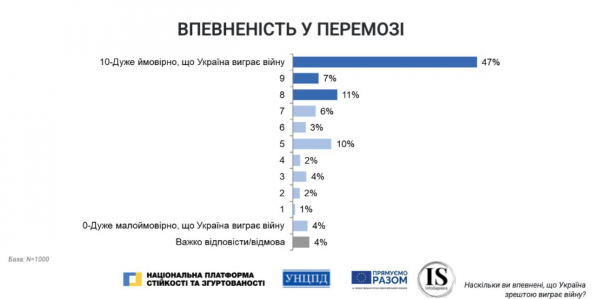 Що допомагає українцям зберігати стійкість і віру у перемогу