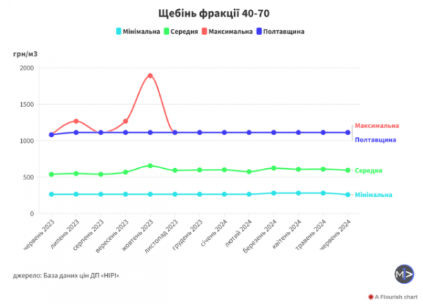 Щебінь на Полтавщині «золотий», бо ціни для держави декларує лише одна фірма з одеськими зв’язками